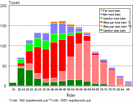 Familjer efter typ och hustruns/moderns ålder år 2008 (familjer med far och barn efter faderns ålder)