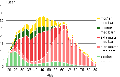 Figur 1A. Familjer efter typ och hustruns/moderns ålder år 2009 (far och barn -familjer efter faderns ålder)