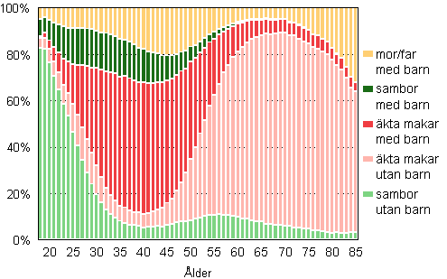 Figur 1B. Familjer efter typ och hustruns/moderns lder r 2009 (far och barn -familjer efter faderns lder), relativ frdelning