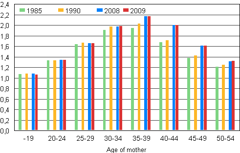 Figure 6. Average number of children in families with underage children by age of mother in 1985, 1990, 2008 and 2009