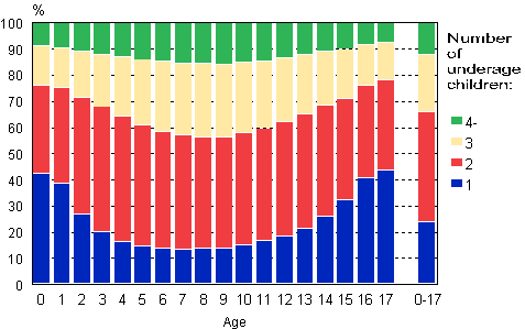 Figure 10. Children by age and number of children aged under 18 in the family in 2009