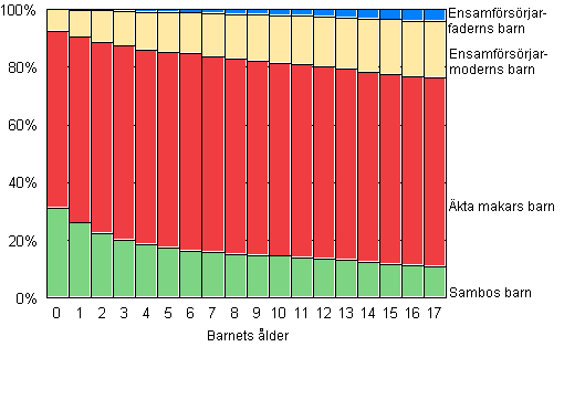 Figur 9. Barn efter familjetyp och ålder år 2009
