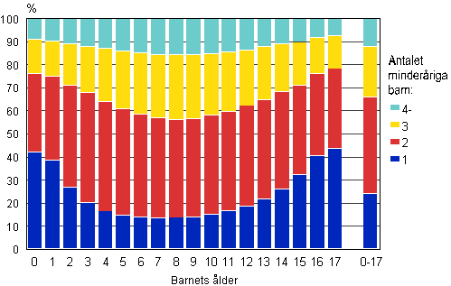 Figur 10. Barn efter ålder och antalet barn under 18 år i familjer år 2009