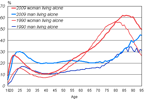 Figure 14. Men and women living alone as a proportion of age group in 1990 and 2009