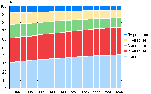 Figur 12. Bostadshushåll efter storlek 1990–2009