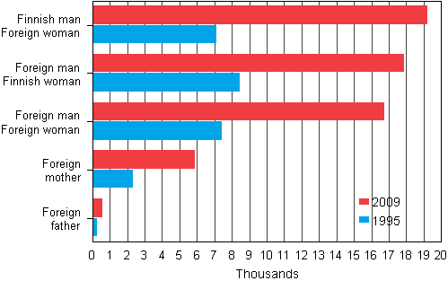 Families of foreign citizens in 1995 and 2009