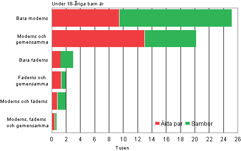 Figurbilaga 2. Ombildade familjernas sammansttning r 2009