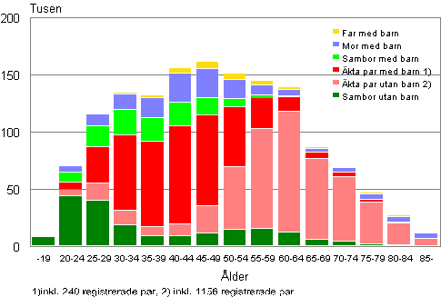 Figurbilaga 3. Familjer efter typ och hustruns/moderns ålder år 2009 (familjer med far efter faderns ålder)
