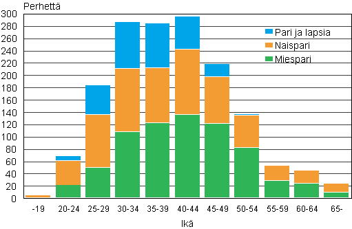 Kuvio 2. Rekisteridyt parisuhteet nuoremman puolison in mukaan 2010