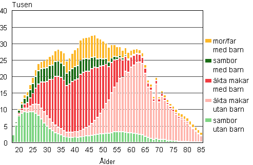 Figur 1A. Familjer efter typ och hustruns/moderns ålder år 2010 (familjer med far och barn efter faderns ålder)
