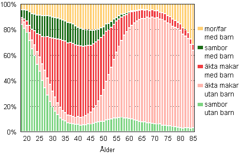 Figur 1B. Familjer efter typ och hustruns/moderns ålder år 2010 (familjer med far och barn efter faderns ålder), relativ fördelning