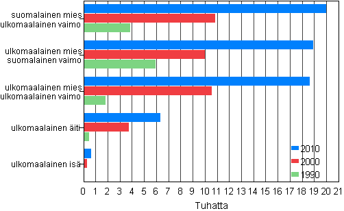 Kuvio 3. Ulkomaiden kansalaisten perheet 1990, 2000 ja 2010