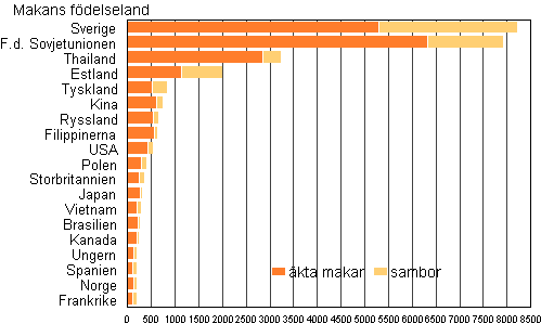 Figur 4A. Utlandsfödda makar till Finlandsfödda män efter födelseland år 2010