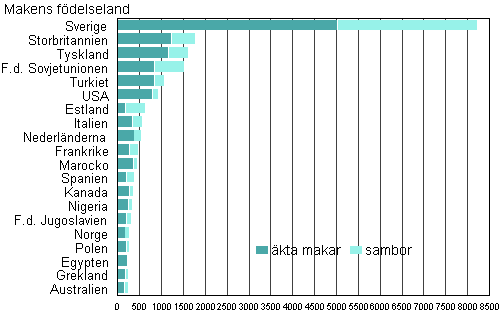 Figur 4B. Utlandsfödda makar till Finlandsfödda kvinnor efter födelseland år 2010