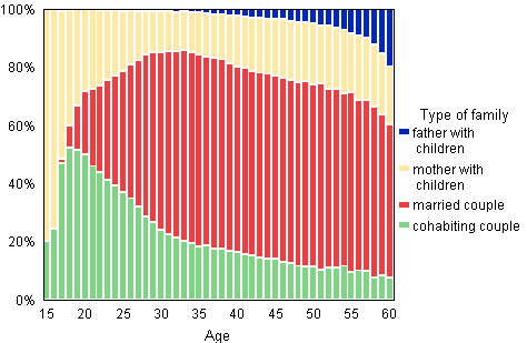 Figure 5B. Families with underage children by type of family and age of mother/single carer father in 2010, relative breakdown