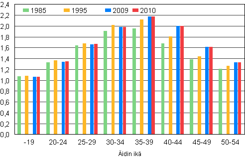 Kuvio 6. Lapsiperheiden keskimääräinen lapsiluku äidin iän mukaan 1985, 1995, 2009 ja 2010