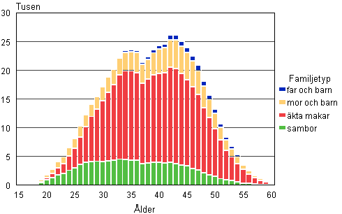 Figur 5A. Barnfamiljer efter familjetyp och moderns/ensamförsörjarfaderns ålder år 2010