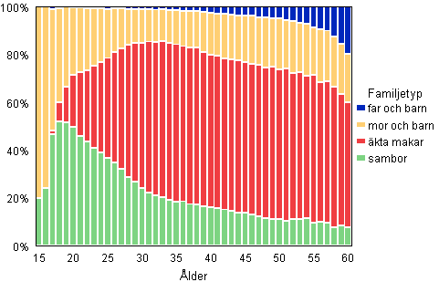 Figur 5B. Barnfamiljer efter familjetyp och moderns/ensamförsörjarfaderns ålder år 2010, relativ fördelning