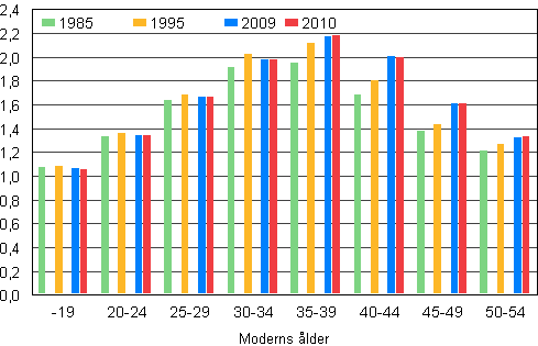 Figur 6. Antalet barn i medeltal i barnfamiljer efter moderns ålder åren 1985, 1995, 2009 och 2010