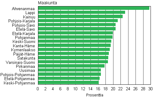 Kuvio 7. Avopariperheiden osuus lapsiperheistä maakunnittain 2010