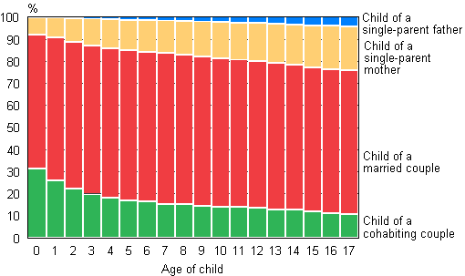 Figure 9. Children by type of family and age in 2010, relative breakdown
