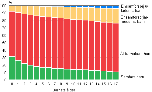 Figur 9. Barn efter familjetyp och ålder 2010