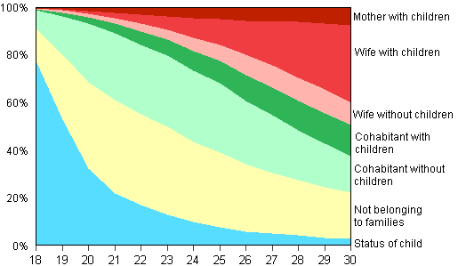 Figure 11B. Young women aged 18 to 30 by family status in 2010
