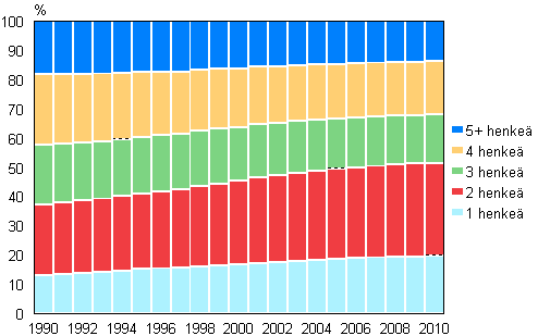 Kuvio 13. Asuntokuntaväestö asuntokunnan koon mukaan 1990–2010
