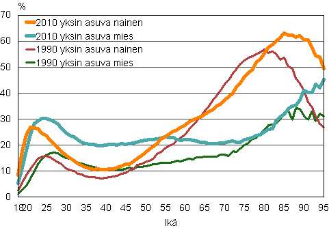 Kuvio 14. Yksin asuvien miesten ja naisten osuus ikäluokasta 1990 ja 2010