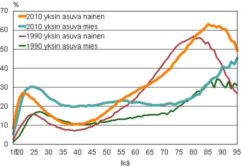 Kuvio 14. Yksin asuvien miesten ja naisten osuus ikluokasta 1990 ja 2010