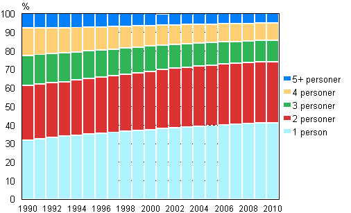 Figur 12. Bostadshushåll efter storlek 1990–2010