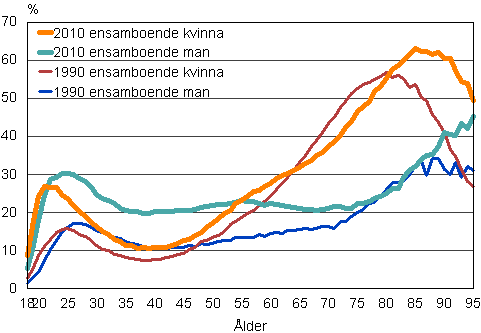 Figur 14. Andelen ensamboende män och kvinnor i resp. åldersklass 1990 och 2010