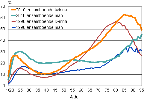 Figur 14. Andelen ensamboende mn och kvinnor i resp. ldersklass 1990 och 2010