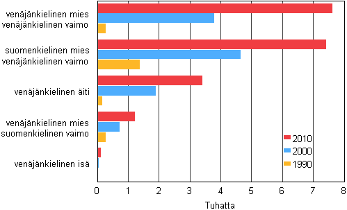 Venäjänkieliset perheet 1990, 2000 ja 2010