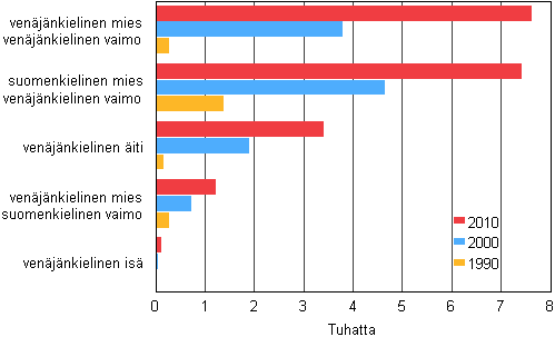 Venjnkieliset perheet 1990, 2000 ja 2010