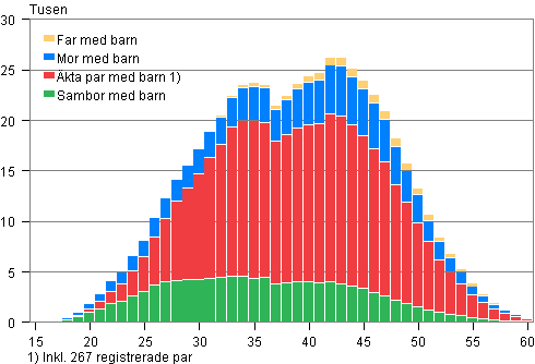 Figurbilaga 2. Barnfamiljer efter typ och hustruns/moderns ålder år 2010 (familjer med far och barn efter faderns ålder)