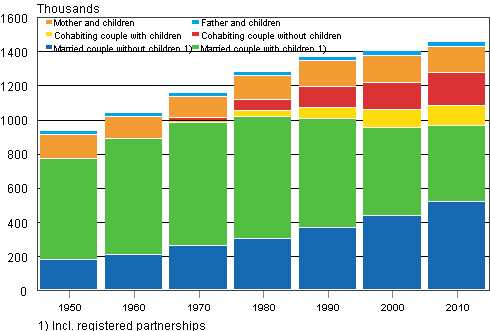 Families by type 1950–2010