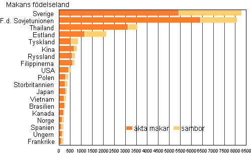 Figur 4A. Utlandsfödda makar till Finlandsfödda män efter födelseland år 2011
