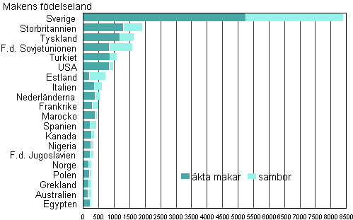 Figur 4B. Utlandsfödda makar till Finlandsfödda kvinnor efter födelseland år 2011