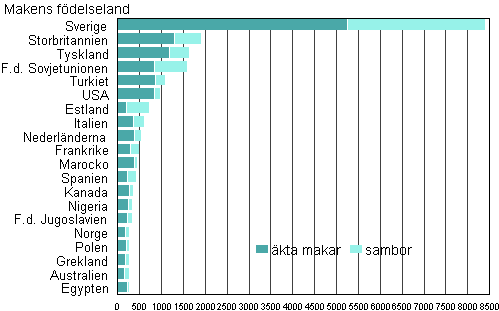 Figur 4B. Utlandsfdda makar till Finlandsfdda kvinnor efter fdelseland r 2011