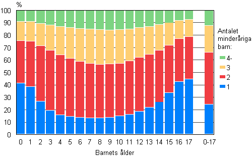 Figur 10. Barn efter lder och antalet barn under 18 r i familjer 2011