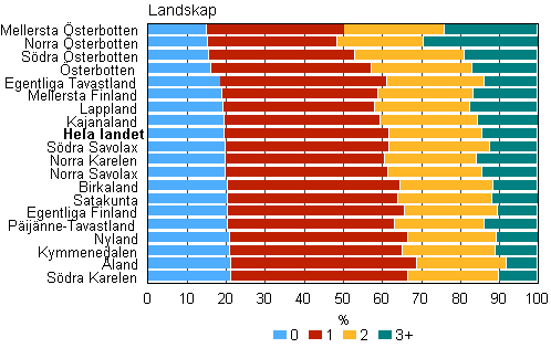 Figur 11. Barn efter antalet syskon landskapsvis 2011, % 