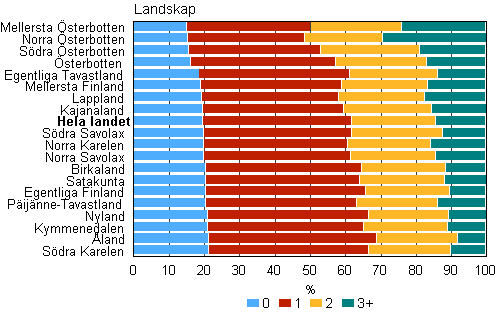 Figur 11. Barn efter antalet syskon landskapsvis 2011, %
