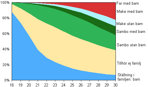Figur 13A. Unga män i åldern 18–30 år efter familjeställning år 2011