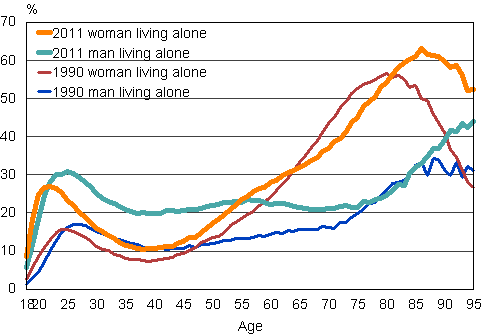 Figure 16. Men and women living alone as a proportion of age group in 1990 and 2011