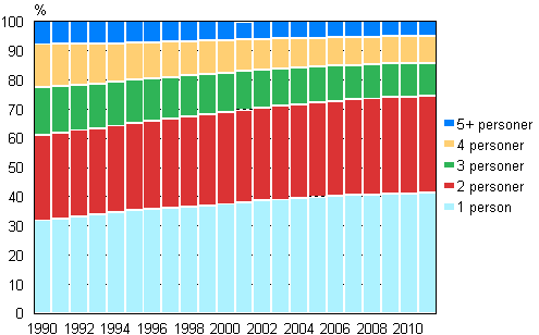 Figur 14. Bostadshushåll efter storlek 1990–2011