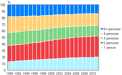 Figur 15. Bostadshushållsbefolkning efter bostadshushållets storlek 1990–2011