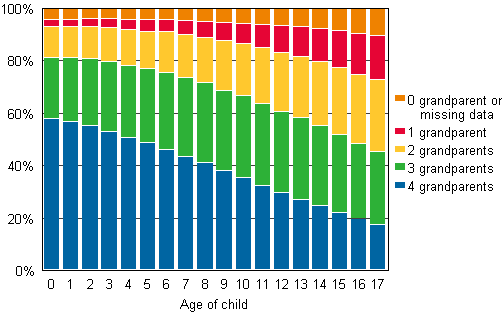 Children by age and number of grandparents in the population of Finland in 2011, %