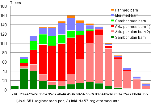 Figurbilaga 1. Familjer efter typ och hustruns/moderns ålder år 2011 (familjer med far efter faderns ålder)