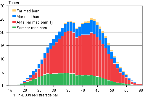 Figurbilaga 2. Barnfamiljer efter typ och hustruns/moderns ålder år 2011 (familjer med far och barn efter faderns ålder)